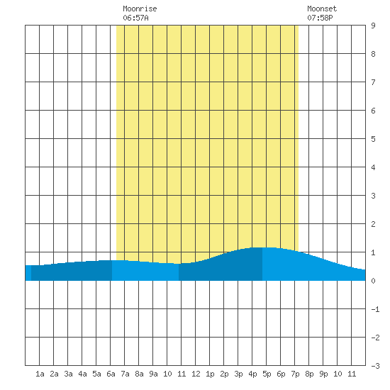 Lower Hall Landing tide chart for Monday, April 12, 2021