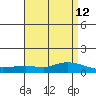 Lower Hall Landing tide chart for Monday, April 12, 2021