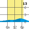 Lower Hall Landing tide chart for Tuesday, April 13, 2021