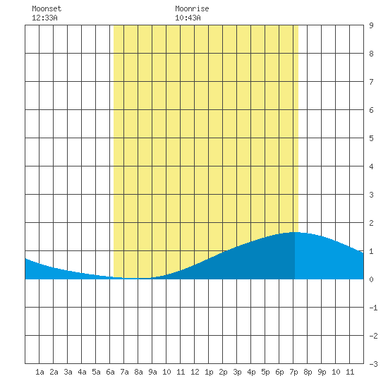 Lower Hall Landing tide chart for Sunday, April 18, 2021