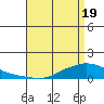 Lower Hall Landing tide chart for Monday, April 19, 2021
