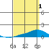Lower Hall Landing tide chart for Thursday, April 1, 2021