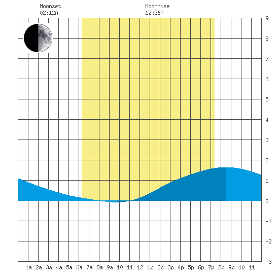 Lower Hall Landing tide chart for Tuesday, April 20, 2021