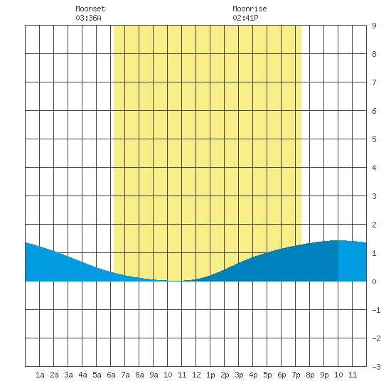 Lower Hall Landing tide chart for Thursday, April 22, 2021
