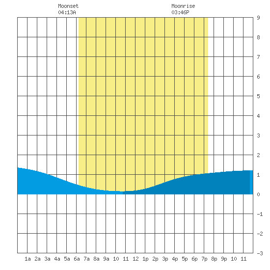 Lower Hall Landing tide chart for Friday, April 23, 2021