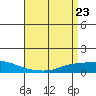 Lower Hall Landing tide chart for Friday, April 23, 2021