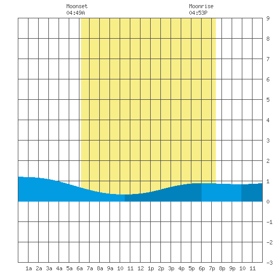 Lower Hall Landing tide chart for Saturday, April 24, 2021