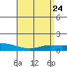 Lower Hall Landing tide chart for Saturday, April 24, 2021