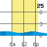 Lower Hall Landing tide chart for Sunday, April 25, 2021