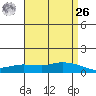 Lower Hall Landing tide chart for Monday, April 26, 2021