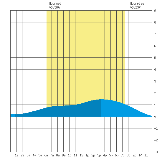 Lower Hall Landing tide chart for Tuesday, April 27, 2021