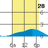 Lower Hall Landing tide chart for Wednesday, April 28, 2021