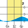 Lower Hall Landing tide chart for Friday, April 2, 2021