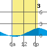 Lower Hall Landing tide chart for Saturday, April 3, 2021