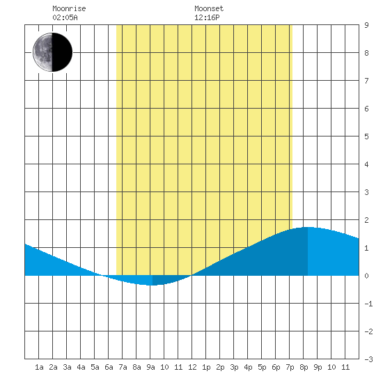 Lower Hall Landing tide chart for Sunday, April 4, 2021