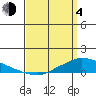 Lower Hall Landing tide chart for Sunday, April 4, 2021