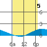 Lower Hall Landing tide chart for Monday, April 5, 2021
