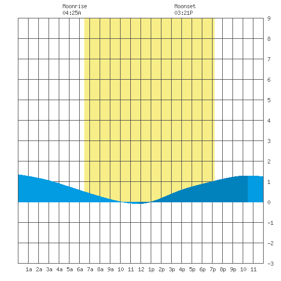 Lower Hall Landing tide chart for Wednesday, April 7, 2021