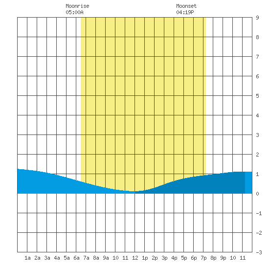 Lower Hall Landing tide chart for Thursday, April 8, 2021