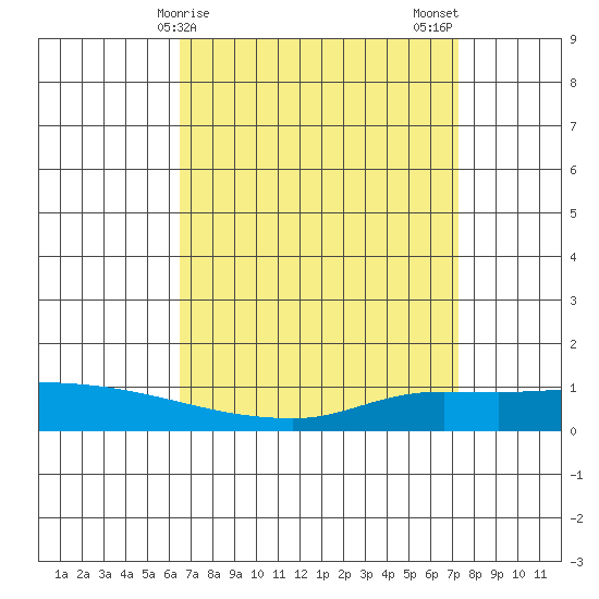 Lower Hall Landing tide chart for Friday, April 9, 2021