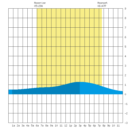 Lower Hall Landing tide chart for Monday, May 10, 2021