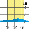 Lower Hall Landing tide chart for Monday, May 10, 2021