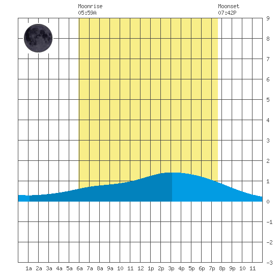 Lower Hall Landing tide chart for Tuesday, May 11, 2021