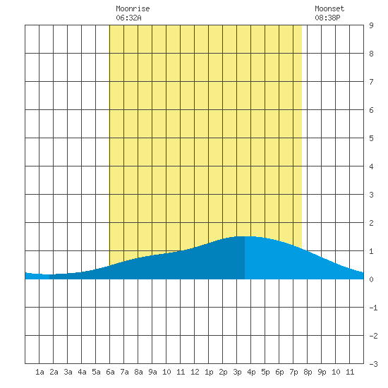 Lower Hall Landing tide chart for Wednesday, May 12, 2021