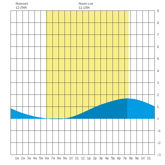 Lower Hall Landing tide chart for Tuesday, May 18, 2021