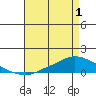 Lower Hall Landing tide chart for Saturday, May 1, 2021
