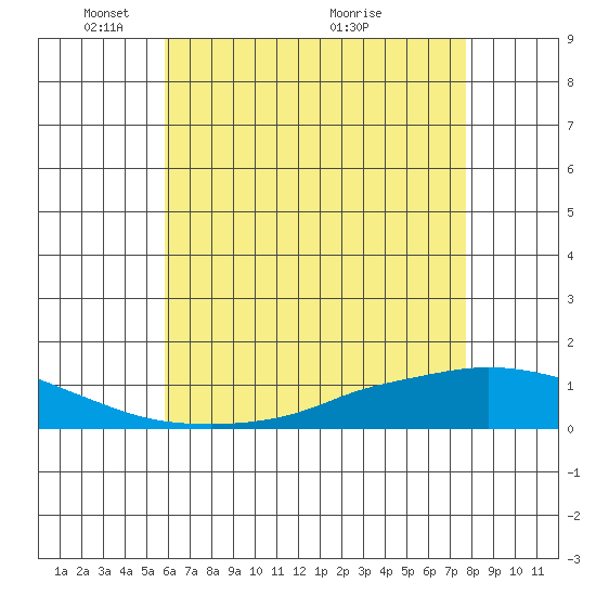 Lower Hall Landing tide chart for Thursday, May 20, 2021