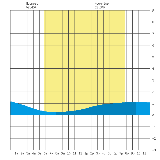 Lower Hall Landing tide chart for Friday, May 21, 2021