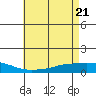Lower Hall Landing tide chart for Friday, May 21, 2021