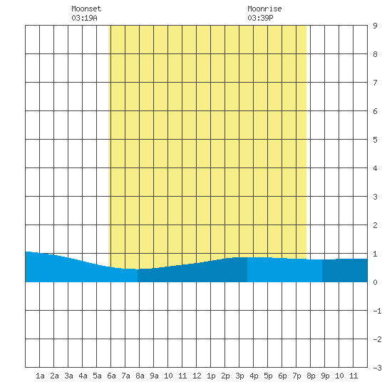 Lower Hall Landing tide chart for Saturday, May 22, 2021