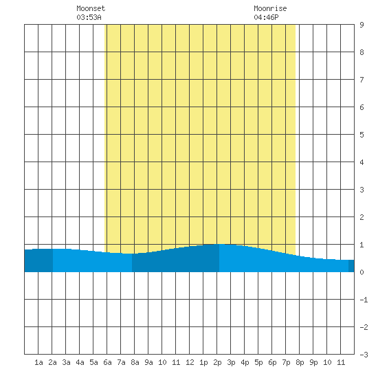 Lower Hall Landing tide chart for Sunday, May 23, 2021