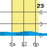 Lower Hall Landing tide chart for Sunday, May 23, 2021