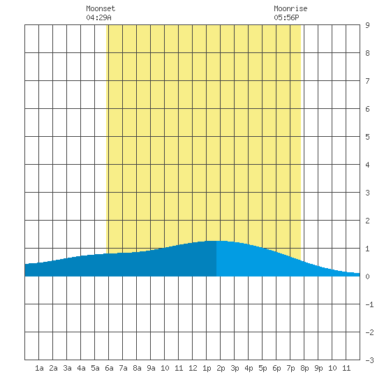 Lower Hall Landing tide chart for Monday, May 24, 2021