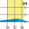 Lower Hall Landing tide chart for Monday, May 24, 2021