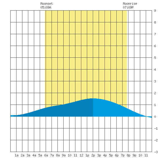 Lower Hall Landing tide chart for Tuesday, May 25, 2021