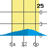 Lower Hall Landing tide chart for Tuesday, May 25, 2021