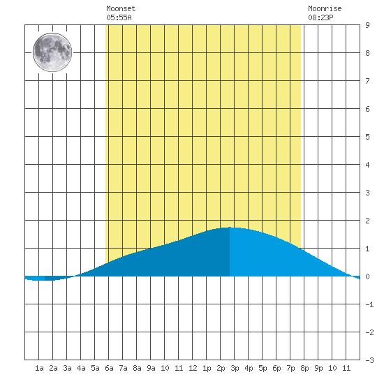 Lower Hall Landing tide chart for Wednesday, May 26, 2021