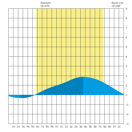 Lower Hall Landing tide chart for Thursday, May 27, 2021