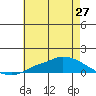 Lower Hall Landing tide chart for Thursday, May 27, 2021