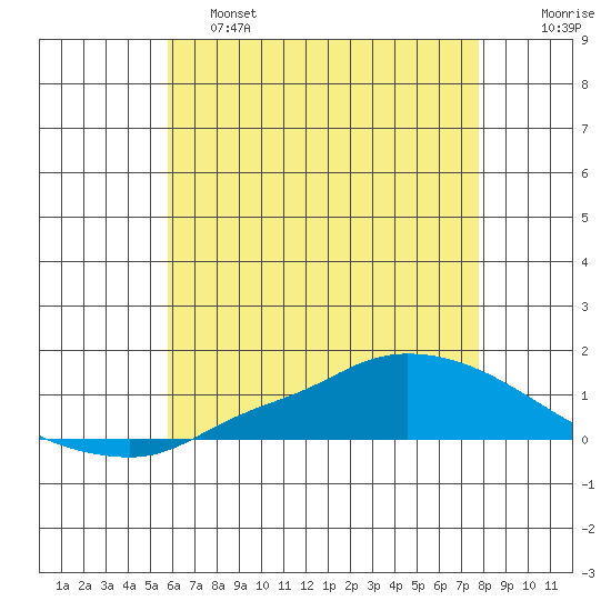 Lower Hall Landing tide chart for Friday, May 28, 2021