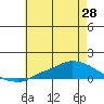 Lower Hall Landing tide chart for Friday, May 28, 2021
