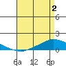 Lower Hall Landing tide chart for Sunday, May 2, 2021