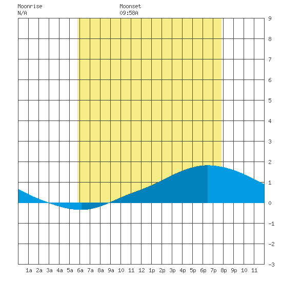 Lower Hall Landing tide chart for Sunday, May 30, 2021
