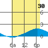 Lower Hall Landing tide chart for Sunday, May 30, 2021