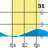 Lower Hall Landing tide chart for Monday, May 31, 2021