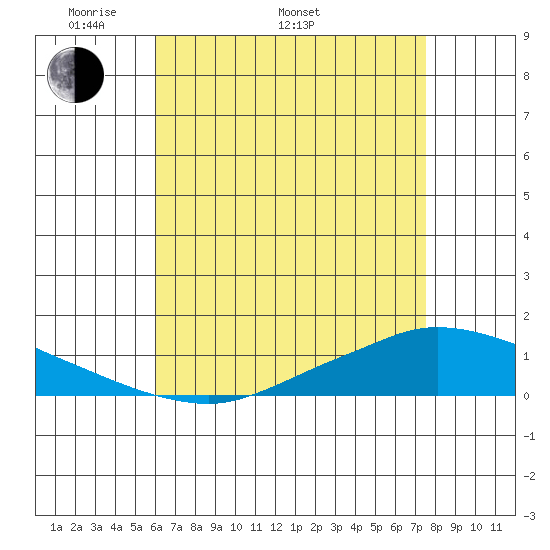Lower Hall Landing tide chart for Monday, May 3, 2021
